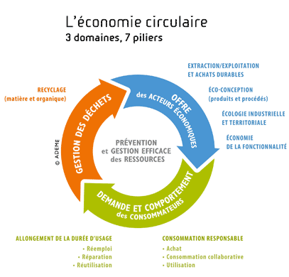 Dielix, économie circulaire huiles alimentaires usagees